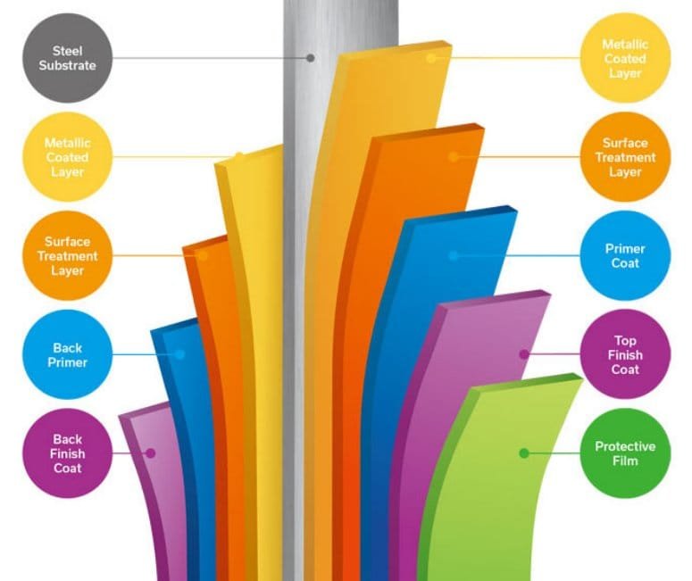 PPGI Coil Structure