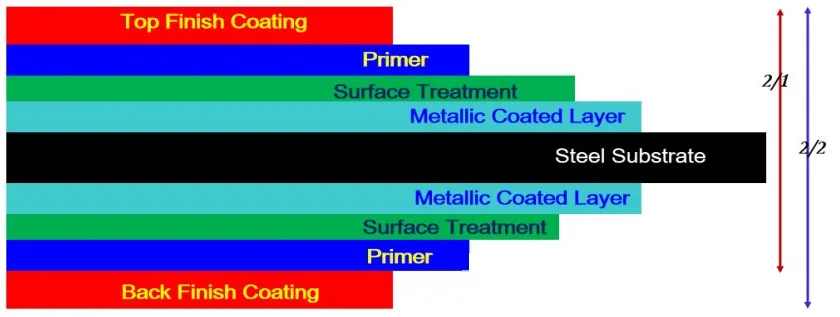 PPGI Coil Structure1